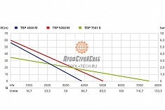 График нагнетательного насоса Metabo TDP 7501 S